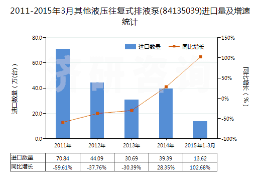 2011-2015年3月其他液壓往復(fù)式排液泵(84135039)進(jìn)口量及增速統(tǒng)計(jì) 2011-2015年3月其他液壓往復(fù)式排液泵(84135039)進(jìn)口量及增速統(tǒng)計(jì)